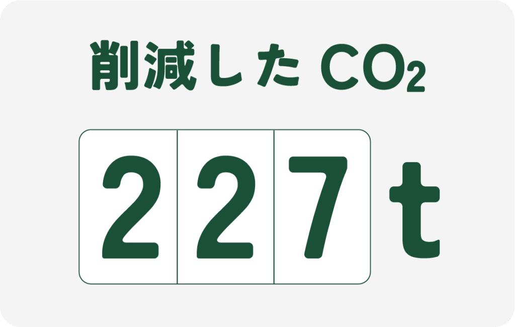 削除したCO2は227t