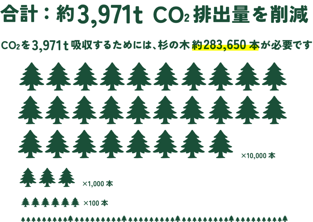 合計：約3,971tのCO2を削減