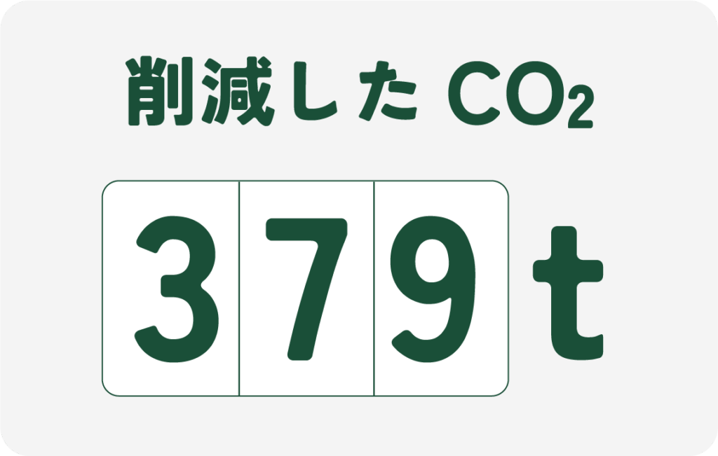 削除したCO2は379t