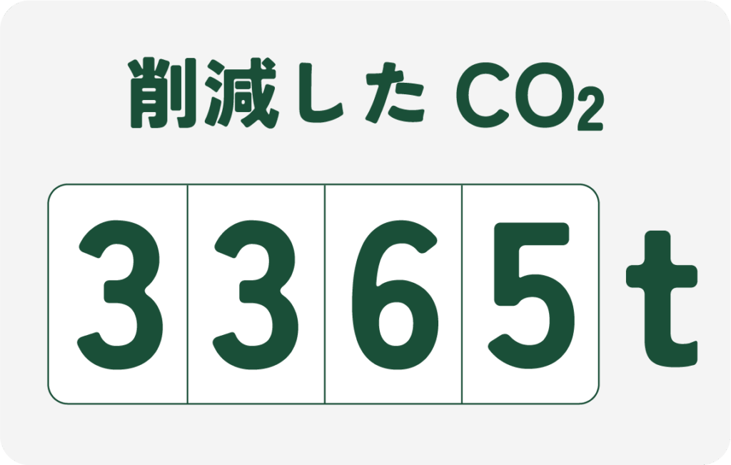 削除したCO2は3365t