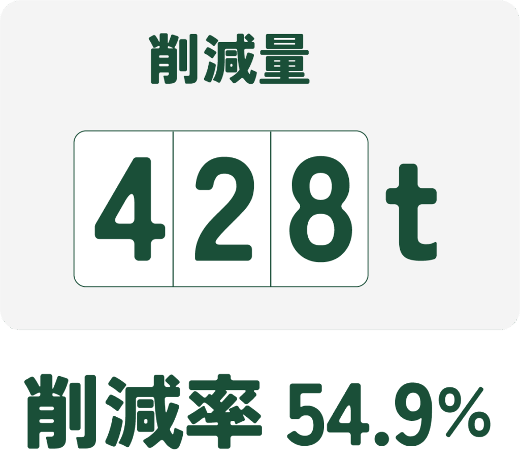 削減率は54.9％